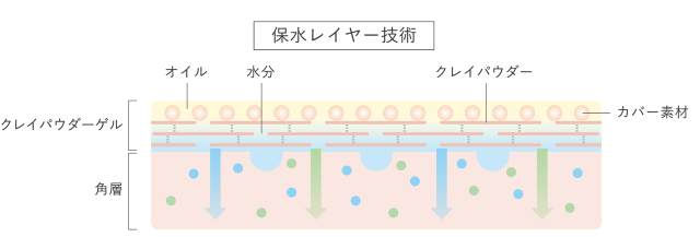 保水レイアー技術