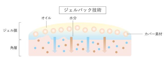 ジェルパック技術